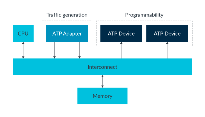 ARM2024_AMBA_ATP_Engine_Release_Blog_Diagram_ATP_and_gem5_system_ST1.png-1265x0.png