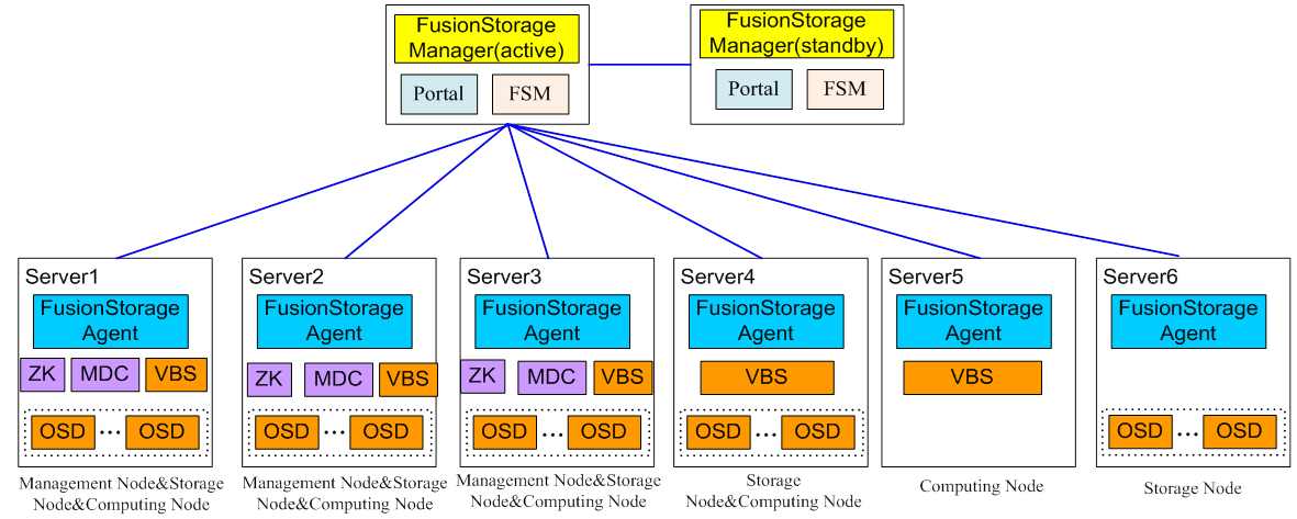 FusionStorage-Architecture.png