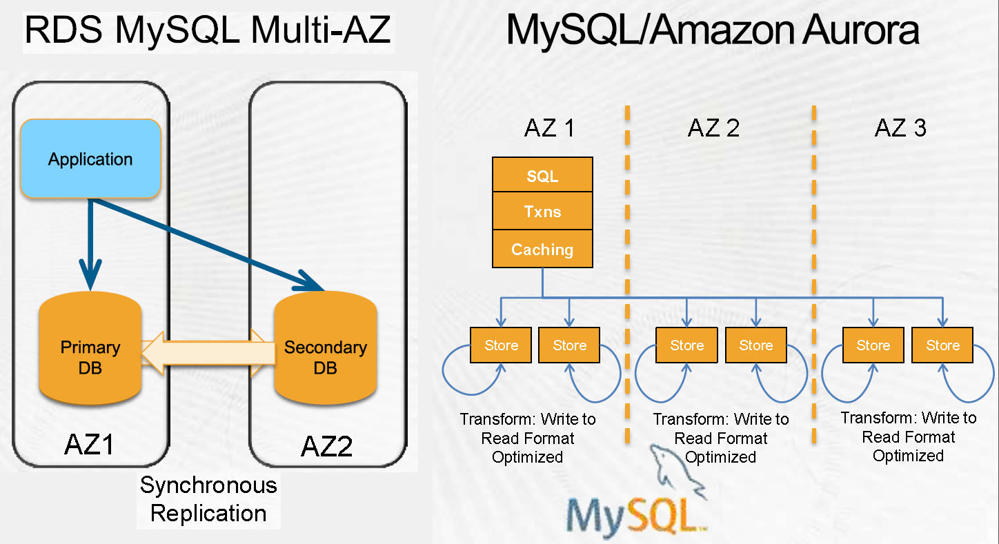 MySQL-Aurora.jpg