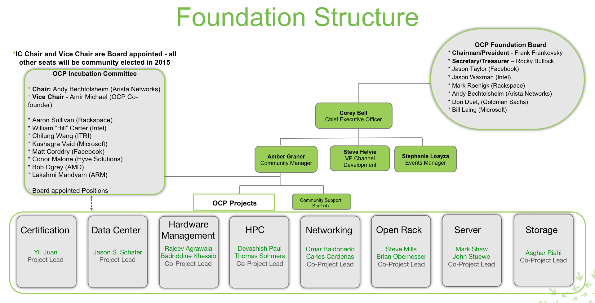 OCP Foundation-2015-05-05.png