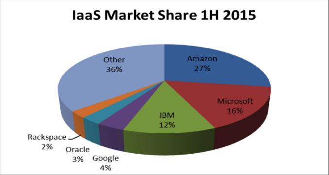 IaaS-market-share.png