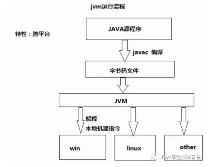 JVM运行流程
