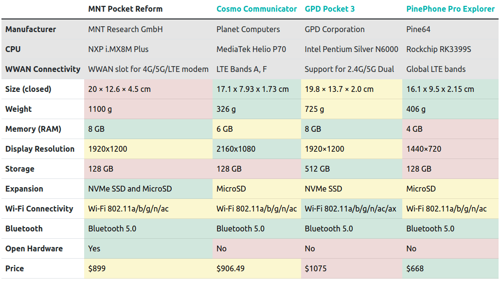 MNT-Pocket-Reform-vs-Cosmo-Communicator-vs-GPD-Pocket-3-vs-P.png