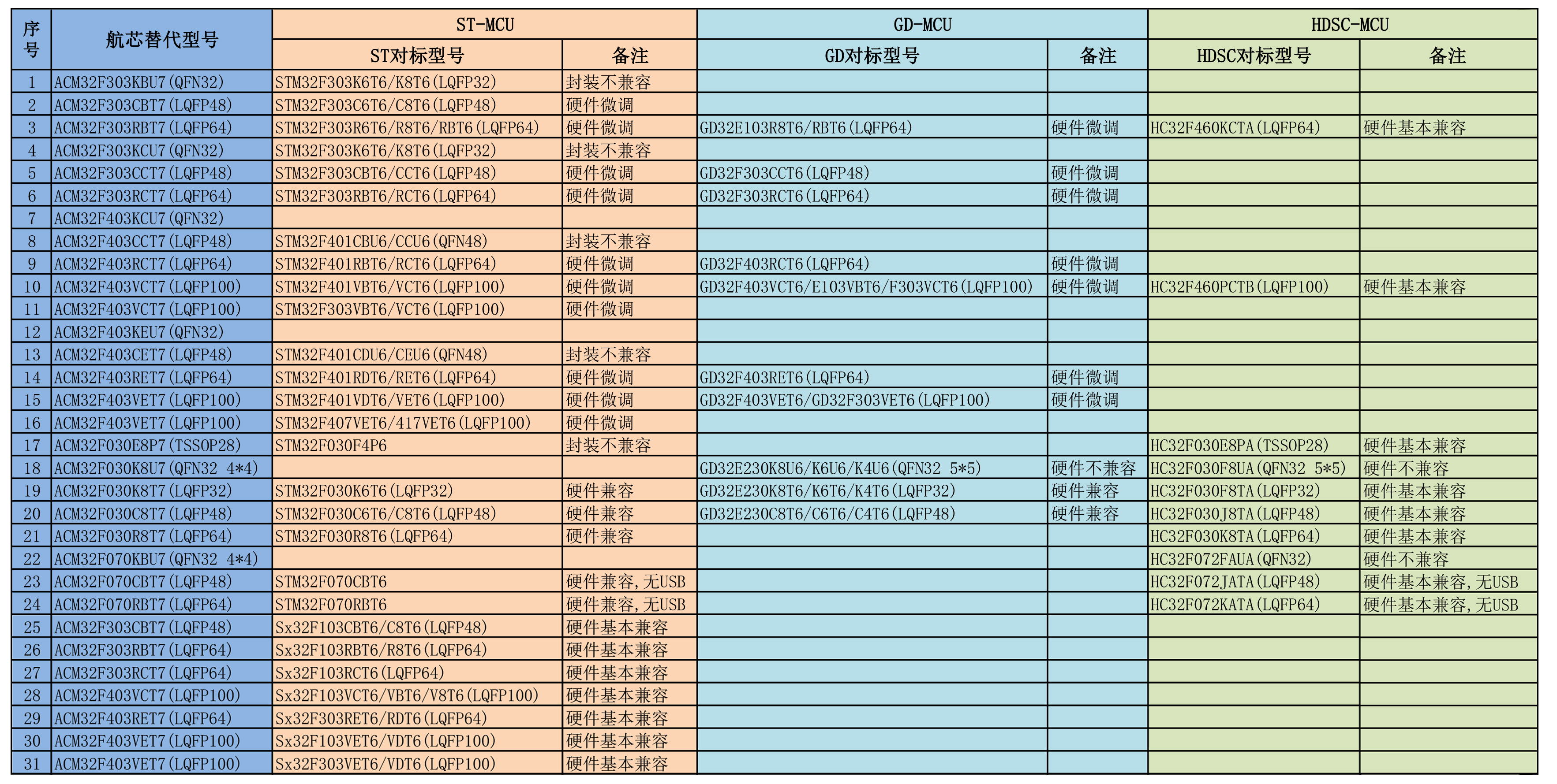 航芯MCU替代型号参考列表_20210330-(1).jpg