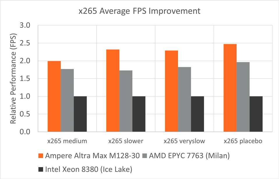 Ampere-x265-relative-performance-FPS2.jpg