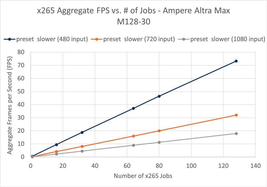 Ampere-x265-FPS-vs-Jobs-_2D00_-Ampere-Altra-Max2.jpg