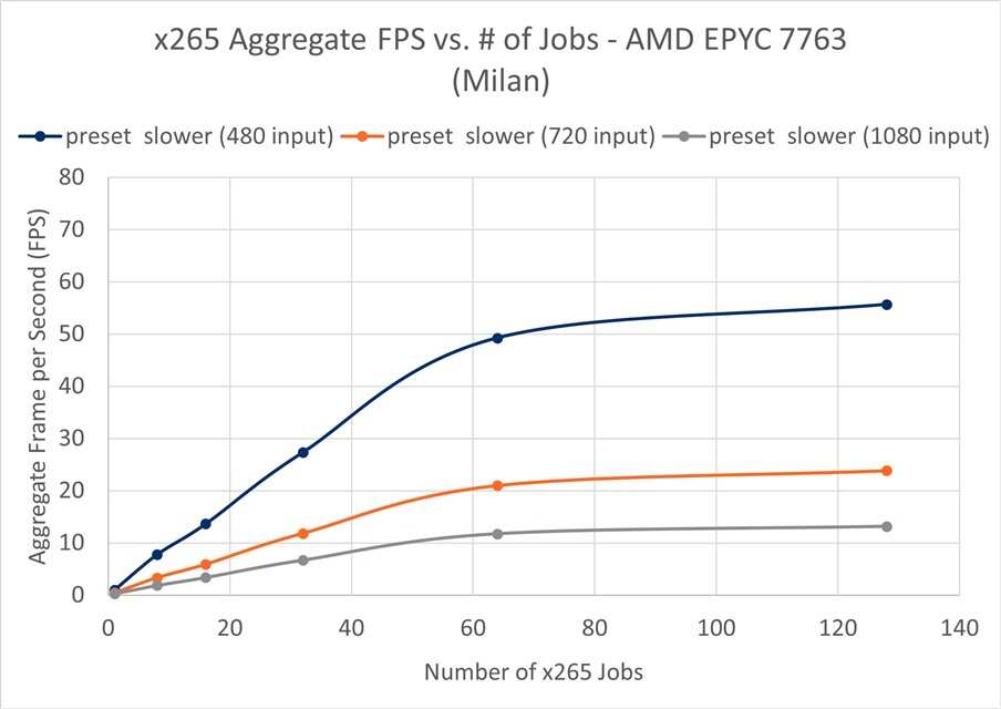 Ampere-x265-FPS-vs-Jobs-_2D00_-AMD-EPYC.jpg