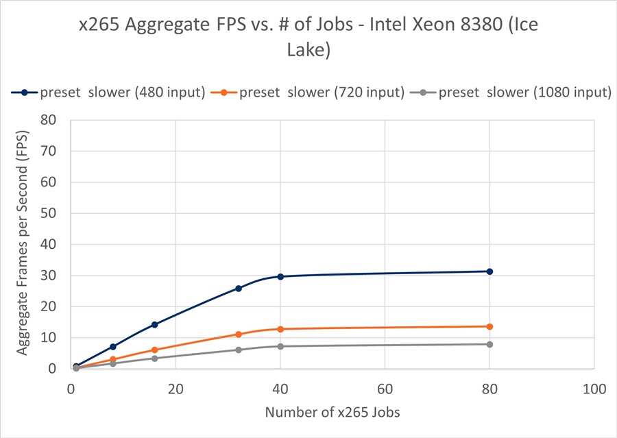 Ampere-x265-FPS-vs-Jobs-_2D00_-Intel-Xeon.jpg