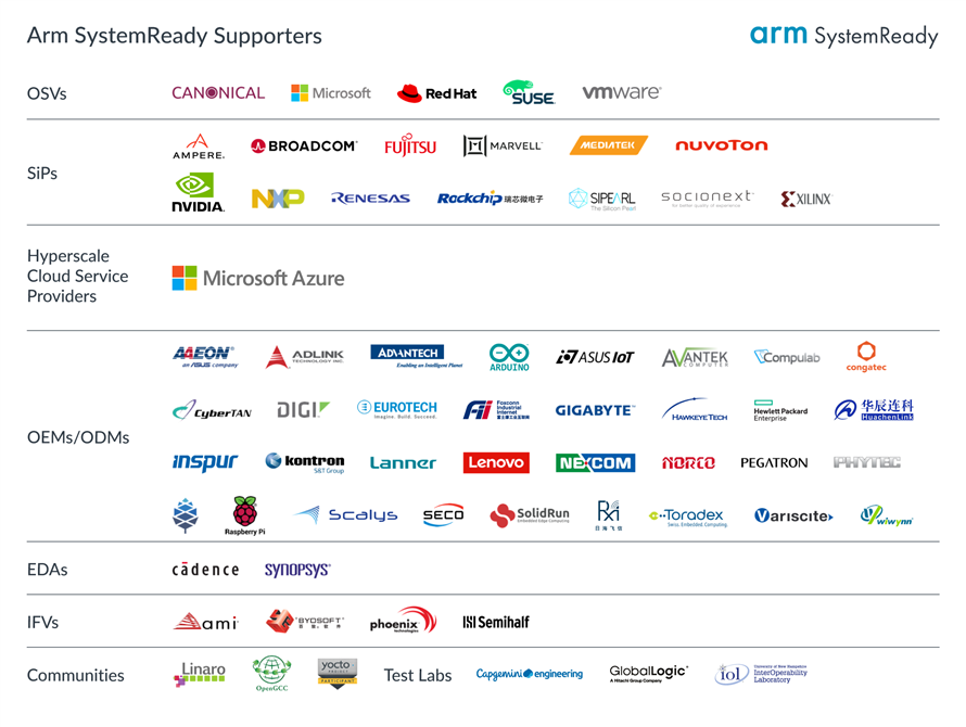 5314.ARM2375_SystemReady 50 Certs _ Microsoft Blog Images_SystemReady Supporters Diagram_ST1.png-891.png