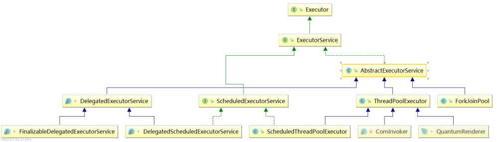 Executor框架