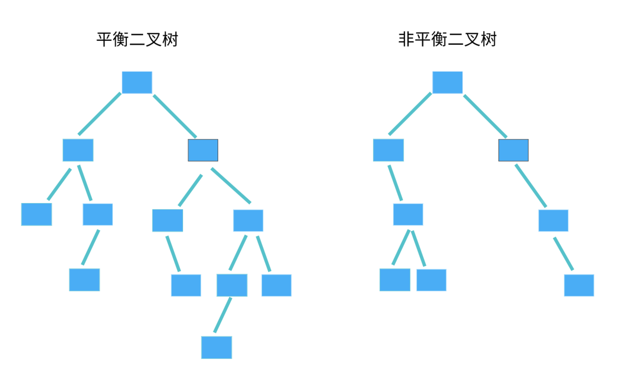 平衡二叉树与非平衡二叉树