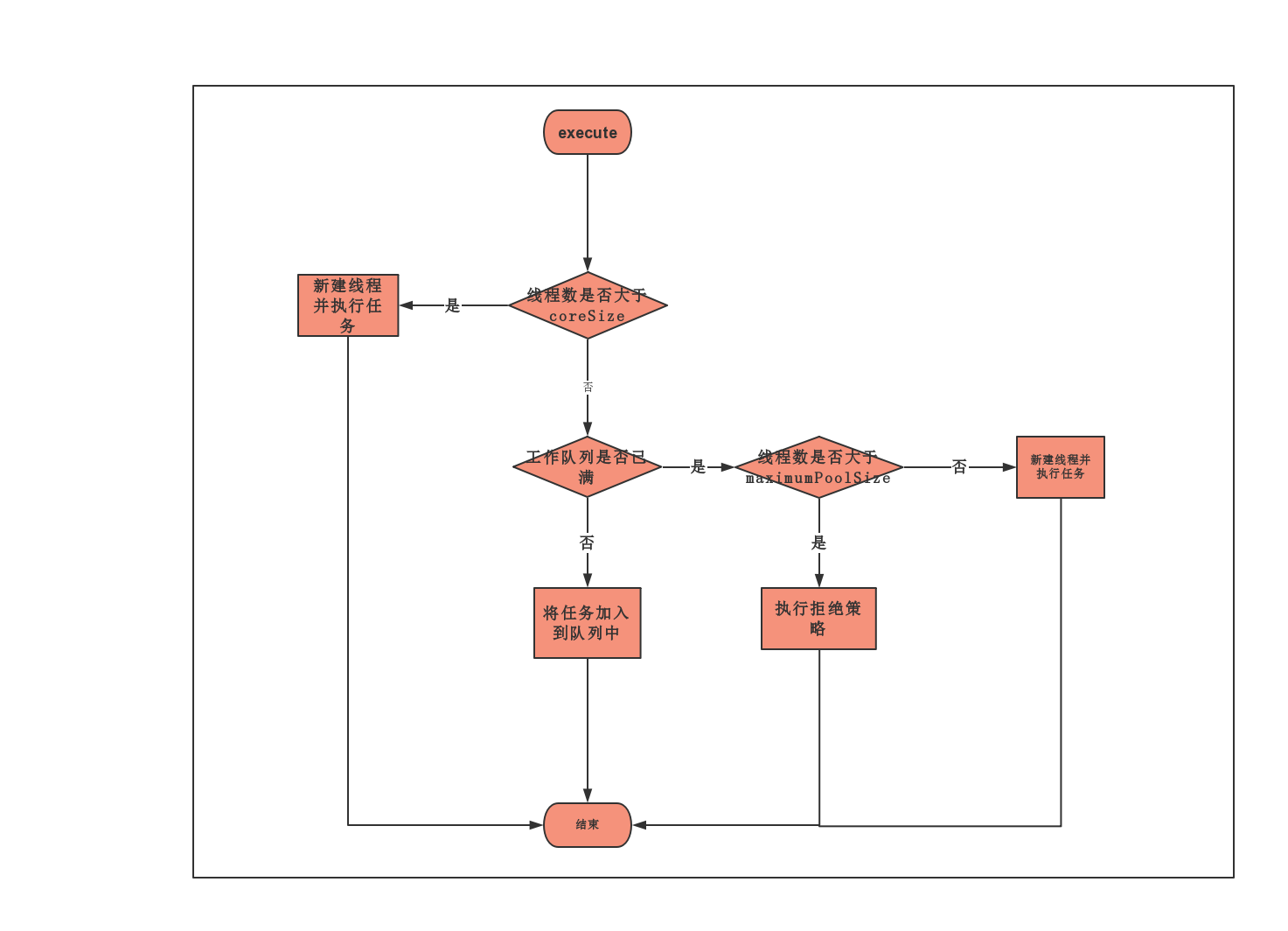 线程池执行流程图.png