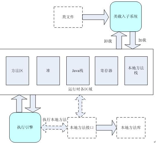 图 1.JVM 运行时结构